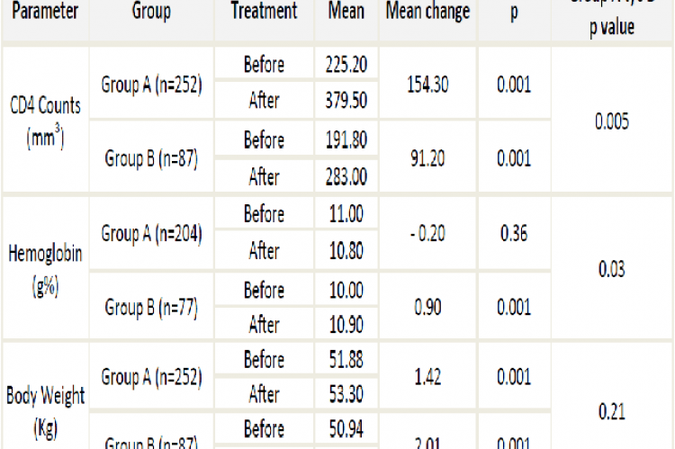 Changes in the CD4 counts, hemoglobin and weight both before and after treatment