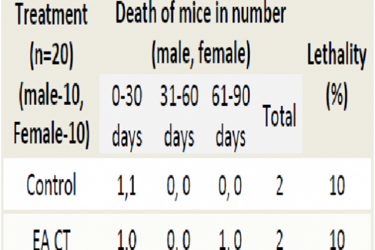 Mortality in chronic toxicity study with ethyl acetate fraction of Caralluma tuberculata in mice