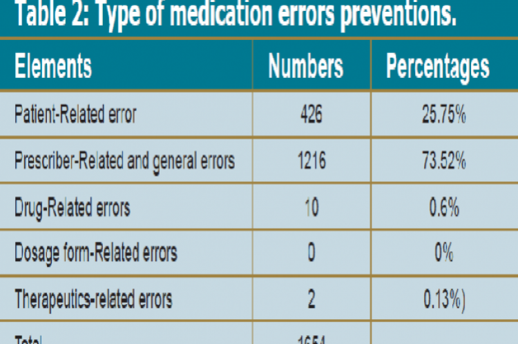 Type of medication errors preventions