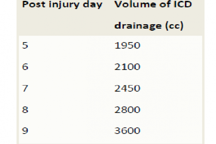 Volume of fluid drained by intercostal tube (ICD) drainage from day 5 to 9