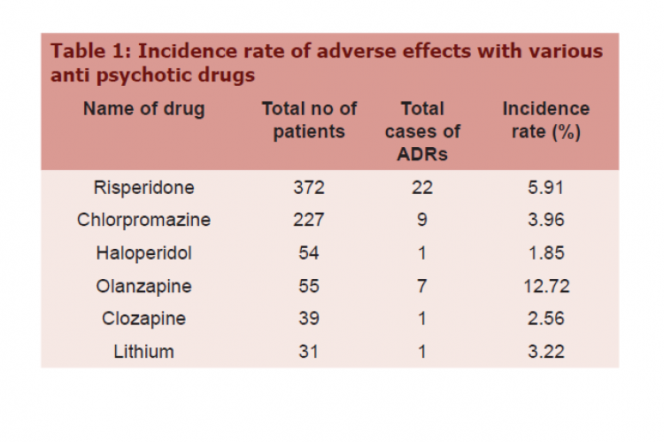 Incidence rate of adverse effects with various anti psychotic drugs