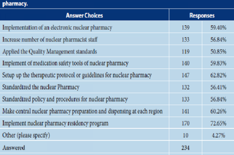 The recommendations/suggestions for facilitating the implementation of nuclear pharmacy.