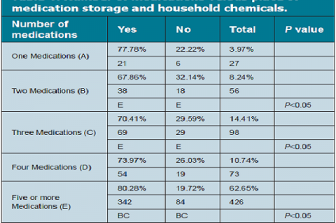 Number of medications versus place of medication storage and household chemicals.