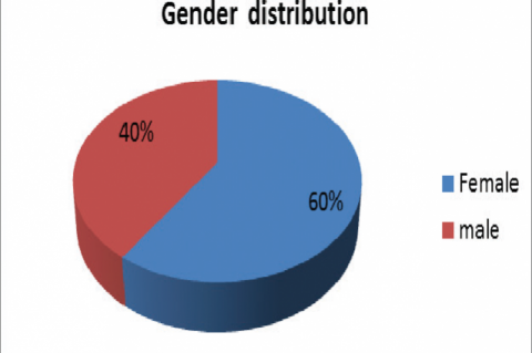 Gender wise distribution of patients