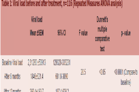Viral load before and after treatment, n=116 (Repeated Measures ANOVA analysis)