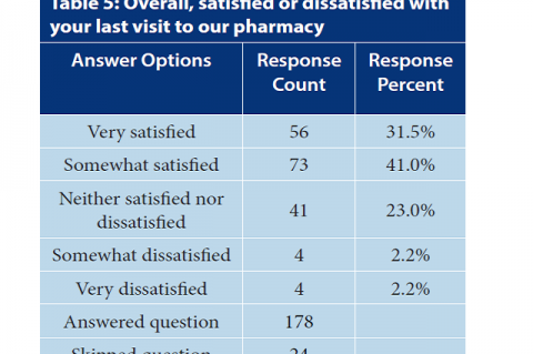 Overall, satisfied or dissatisfied with your last visit to our pharmacy