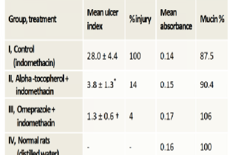 Mean ulcer index values are expressed as Mean