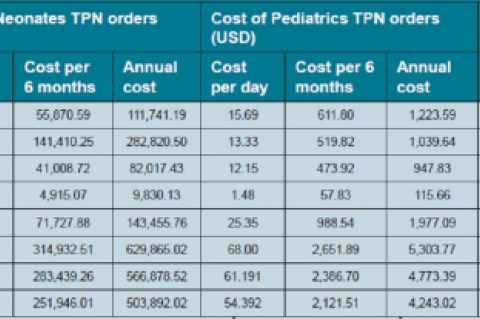 Total cost of total parenteral nutrition (TPN) orders