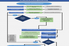 Flow chart diagram of competency for accounting and finance in pharmacy practice.